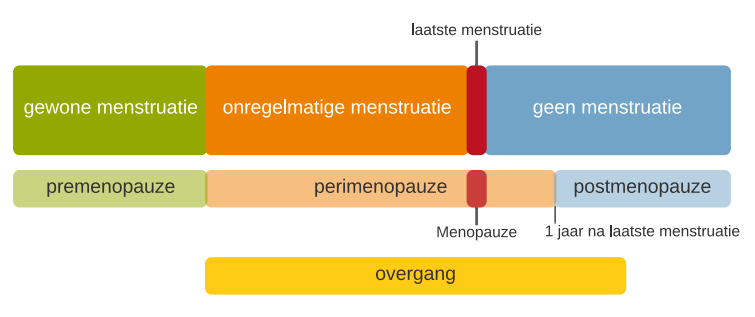 Schematische Weergave Van De Overgang (NHG Standaard)