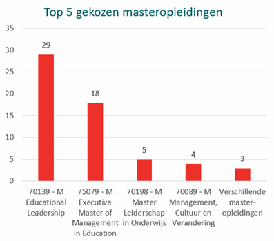 Top 5 gekozen masteropleidingen