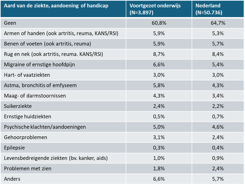 De Meest Voorkomende Chronische Ziekten, Aandoeningen En Handicaps In Het Vo En De Rest Van Nederland (NEA, 2024)