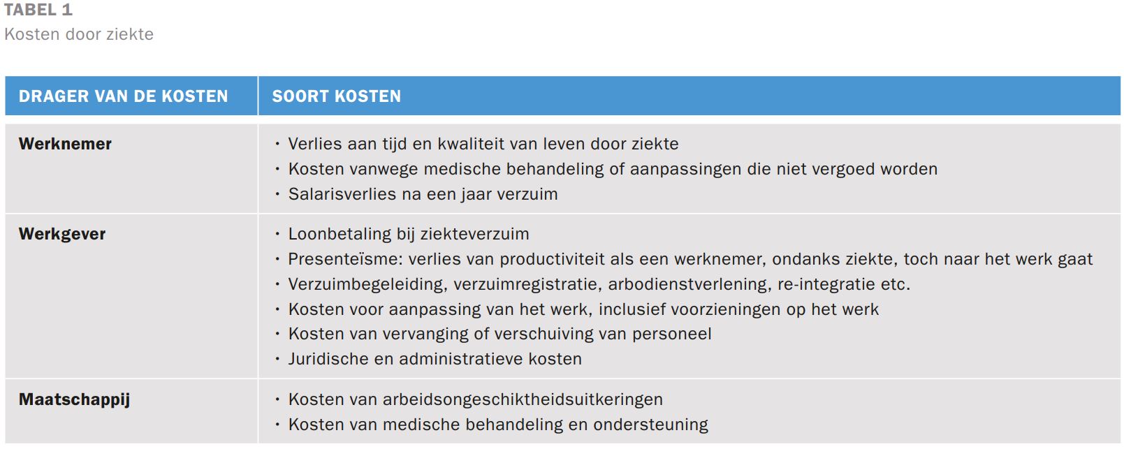 Tabel 1 Kosten Door Ziekte