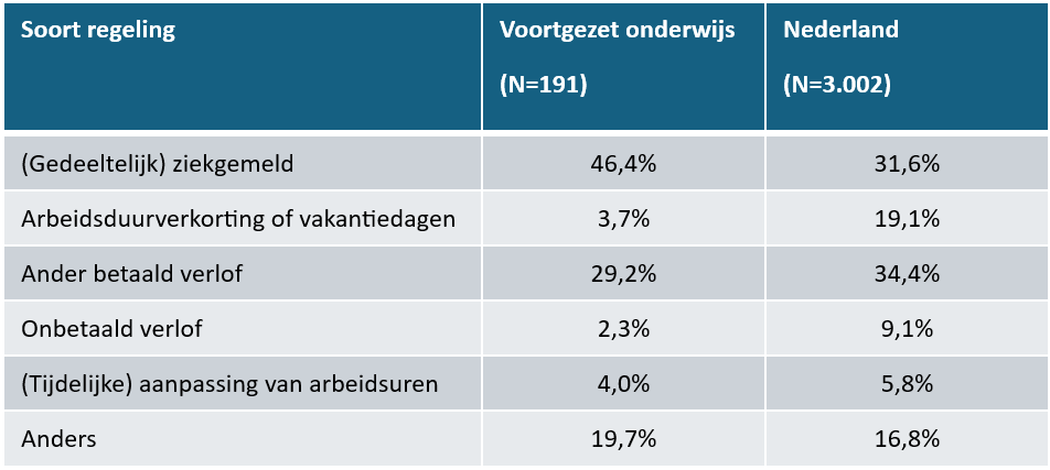 Regeling In Het Vo Tussen Wg En Wn Niet Werken Bij Overlijden (NEA 2022)