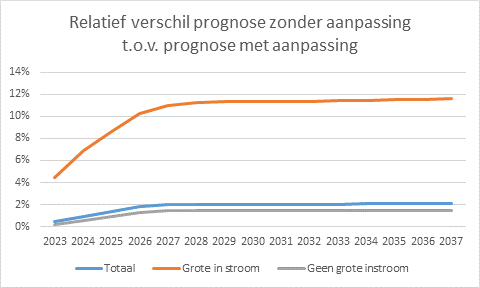 Relatief verschil tussen prognose zonder aanpassing t.o.v. prognose met aanpassing