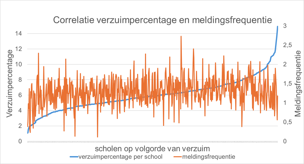 Grafiek Correlatie verzuimpercentage en meldingsfrequentie