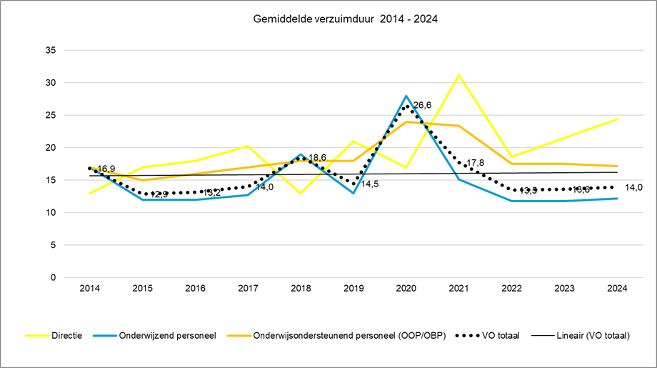 Grafiek gemiddelde verzuimduur in het voortgezet onderwijs periode 2014-2024