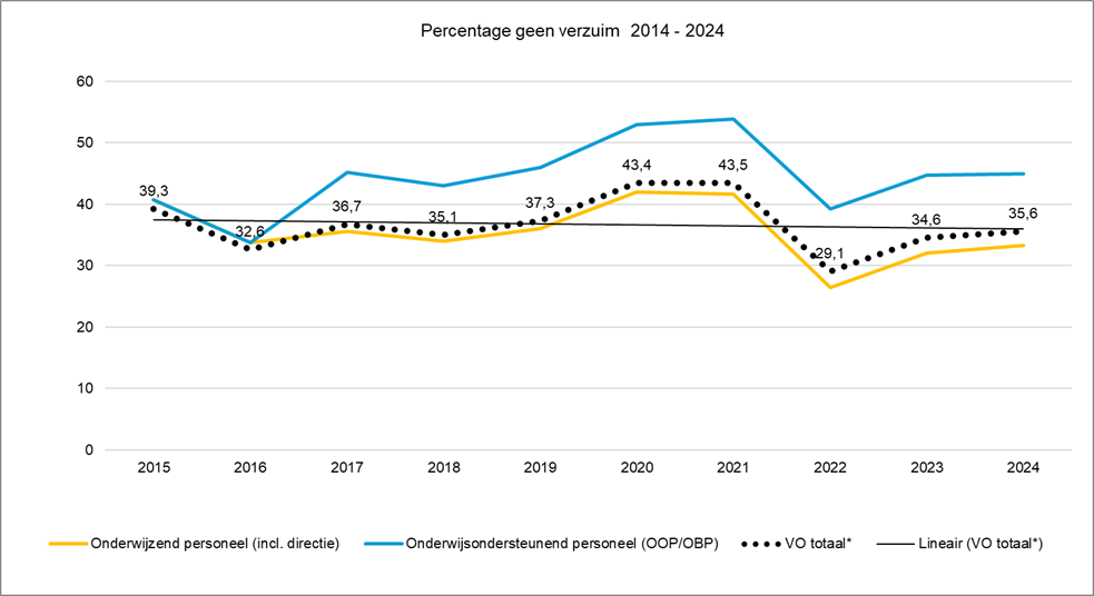 Grafiek Percentage geen verzuim in het voortgezet onderwijs 2014-2024
