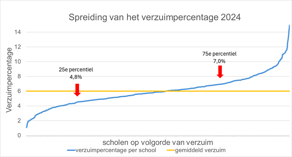 Grafiek Spreiding van het verzuimpercentage 2024 vo