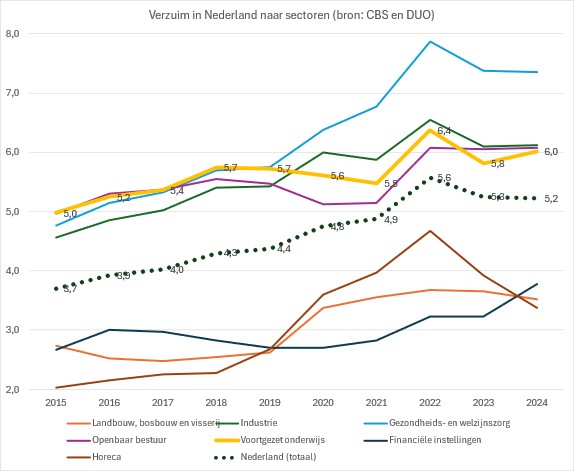 Grafiek verzuim in Nederland naar sectoren voortgezet onderwijs