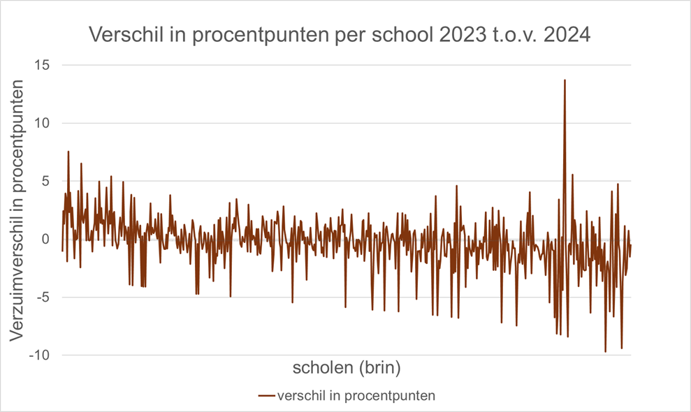 Grafiek Verzuimverschil in procentpunten per school 2023-2024