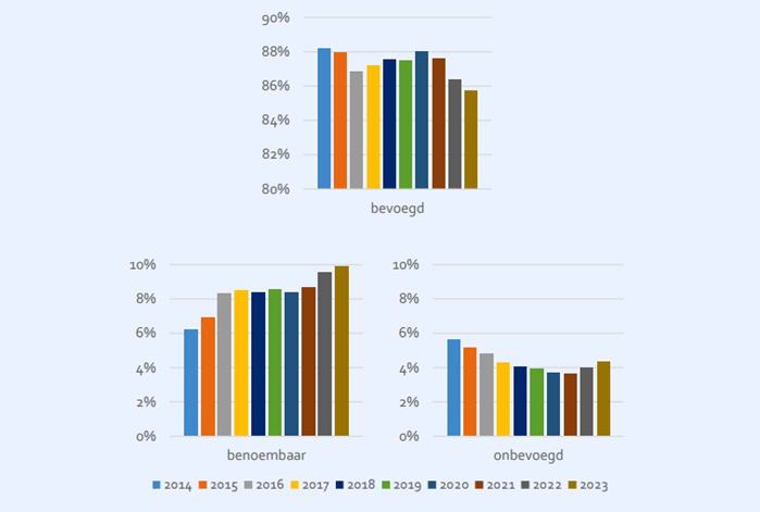 IPTO vakken en bevoegdheden in het voortgezet onderwijs